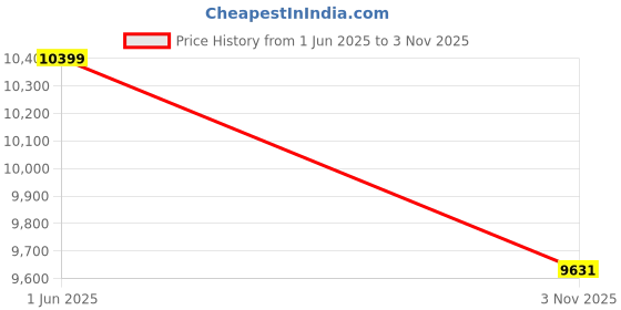 flipkart.com hmd Crest 5G (Midnight Blue, 128 GB) hmd Price History Graph from 1 Jun 2025 to 3 Nov 2025