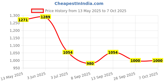flipkart.com hmd HDMI, Lightning, Micro USB, USB, USB Type C OTG Adapter Price History Graph from 13 May 2025 to 6 Oct 2025