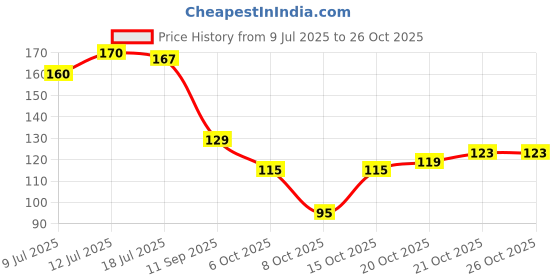 flipkart.com shivay fashion hub HMDJEWELLERY NEW STYLISH GOLD PLATED ANKLET Alloy Anklet shivay fashion hub Price History Graph from 9 Jul 2025 to 25 Oct 2025