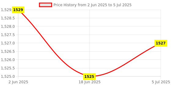 flipkart.com HMDO 128 GB 4 in 1 Pen Drive with Micro USB, USB A, Type-C for iOS & Android 128 GB Pen Drive Compatible with Desktop Computer, Gaming Console, Laptop, Mobile, Netbook, Tablet, Television USB 3.0 Metal Case Price History Graph from 2 Jun 2025 to 5 Jul 2025
