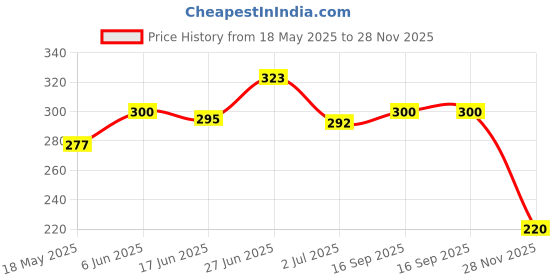 flipkart.com hme Digital Tasbeeh , Puja Mala Plastic Bead Portable Rotating Digital Tally Counter hme Price History Graph from 18 May 2025 to 28 Nov 2025
