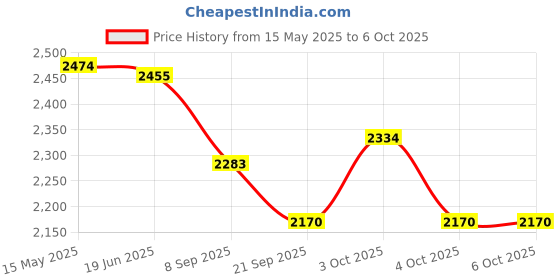 flipkart.com hme Pedo Cycle Mini Exercise | Adjustable Resistance and Digital Display Mini Pedal Exerciser Cycle hme Price History Graph from 15 May 2025 to 5 Oct 2025
