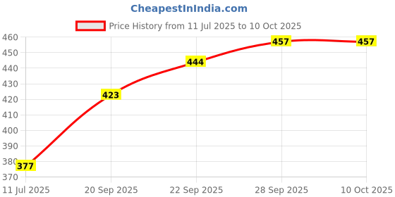 flipkart.com hm evotek HM_EL01 200 W Pop Up Toaster hm evotek Price History Graph from 11 Jul 2025 to 10 Oct 2025