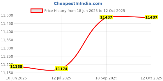 flipkart.com hmenterprise Flour Mill Machine Atta Chakki Fully Automatic Modular Designed Ghar Ghanti Flourmill hmenterprise Price History Graph from 18 Jun 2025 to 11 Oct 2025
