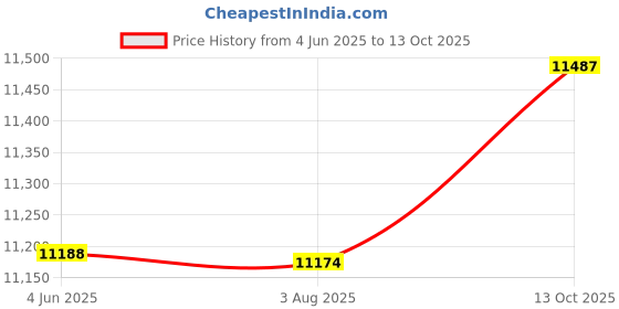 flipkart.com HMenterprise Flour Mill Machine Atta Chakki Fully Automatic Modular Designed Ghar Ghanti Flourmill hmenterprise Price History Graph from 4 Jun 2025 to 13 Oct 2025