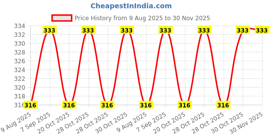 flipkart.com imf gold HMF (HUMAN MILK FORTIFIER) For Premature Baby imf gold Price History Graph from 9 Aug 2025 to 29 Nov 2025