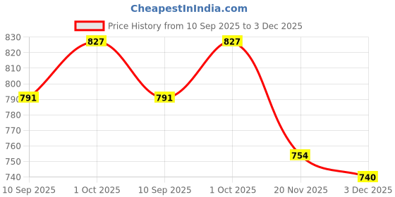 flipkart.com home tree HMfan9-3 (YELLOW) 225 3 Blade Table Fan home tree Price History Graph from 10 Sep 2025 to 3 Dec 2025