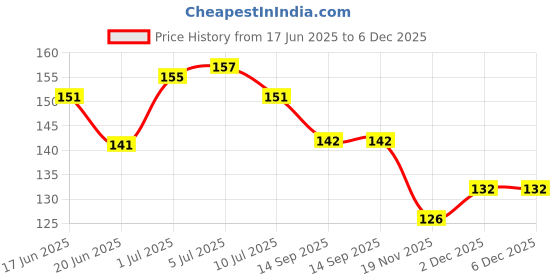 flipkart.com hmfurrys finest Pouch for Mobile Rain Pouch Underwater Waterproof Transparent Case Cover For Mobile Phone ,Passport, Money hmfurrys finest Price History Graph from 17 Jun 2025 to 5 Dec 2025