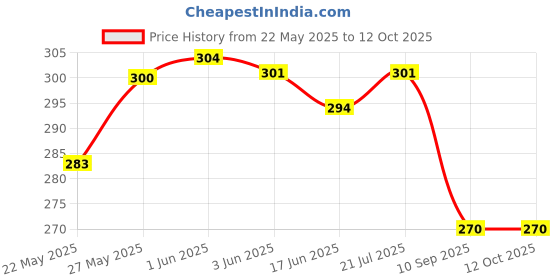 flipkart.com hmfurrys finest Small 12 L Backpack Small Bag for Daily Use 1 Main Compartment Front Zip Pocket Mini hmfurrys finest Price History Graph from 22 May 2025 to 11 Oct 2025