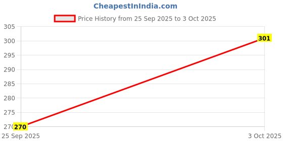 flipkart.com hmfurrys finest Small 12 L Backpack Small Bag for Daily Use 1 Main Compartment Front Zip Pocket Mini Backpack hmfurrys finest Price History Graph from 25 Sep 2025 to 3 Oct 2025