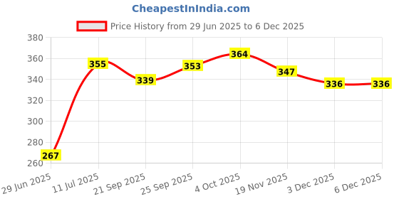 flipkart.com hm evotek HM_Gas Sandwich Maker H-37 Grill hm evotek Price History Graph from 29 Jun 2025 to 5 Dec 2025