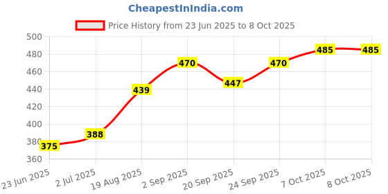 flipkart.com hm evotek HM_Grill Toster T10 0 W Pop Up Toaster hm evotek Price History Graph from 23 Jun 2025 to 7 Oct 2025