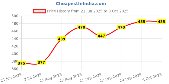 flipkart.com hm evotek HM_Grill Toster T11 0 W Pop Up Toaster hm evotek Price History Graph from 21 Jun 2025 to 7 Oct 2025