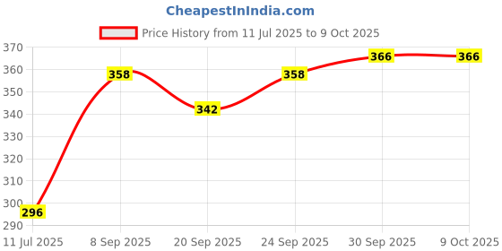 flipkart.com hm evotek HM_Grill Toster T12 0 W Pop Up Toaster hm evotek Price History Graph from 11 Jul 2025 to 8 Oct 2025