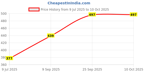 flipkart.com hm evotek HM_Grill Toster T7 0 W Pop Up Toaster hm evotek Price History Graph from 9 Jul 2025 to 9 Oct 2025