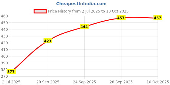 flipkart.com hm evotek HM_Grill Toster T8 0 W Pop Up Toaster hm evotek Price History Graph from 2 Jul 2025 to 9 Oct 2025