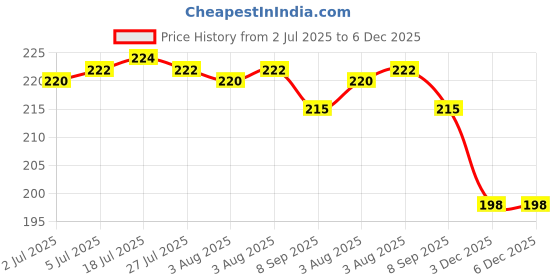 flipkart.com hmh Air pump Bicycle Pump hmh Price History Graph from 2 Jul 2025 to 5 Dec 2025