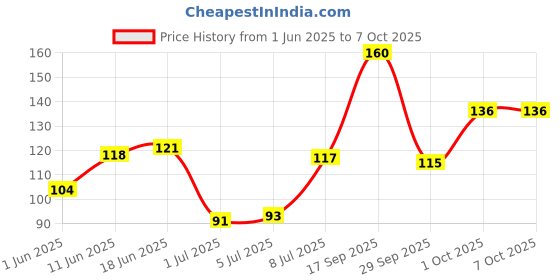 flipkart.com hmk Acoustic Guitar String Full of Extra Light, Replacement Strings Set of 6 String Guitar String hmk Price History Graph from 1 Jun 2025 to 6 Oct 2025