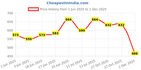 flipkart.com comodo HMMR - 488 Multi Functional Hammer Axe Hand Tool Kit Plier Knife Screwdriver Can Bottle Opener Wood Saw for Home Travel Camping Picnic Multifunction Tool Straight Claw Hammer (0.45 kg) Speciality Hammer comodo Price History Graph from 1 Jun 2025 to 1 Dec 2025