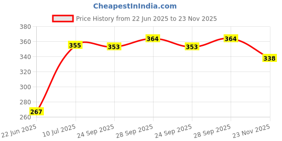 flipkart.com hm evotek HM_Nonstick Sandwich maker Toast & GRill Grill hm evotek Price History Graph from 22 Jun 2025 to 23 Nov 2025