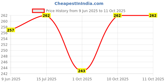 flipkart.com HMR TECH 3 In 1 Steam Vaporizer, Facial Steamer Nose Steamer, Cough , & Nose (BLUE) Vaporizer Price History Graph from 9 Jun 2025 to 11 Oct 2025