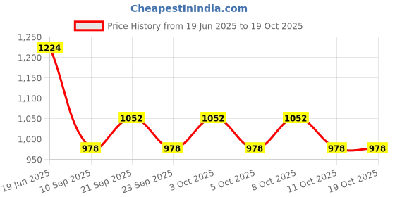 flipkart.com hms 1/2 inch x 30MTR Premium Quality PVC Hose Pipe for you Home / Garden and workshop CLEAR 1/2 X 100 FEET HOSE PIPE Hose Pipe (3000 cm) Hose Pipe hms Price History Graph from 19 Jun 2025 to 17 Oct 2025