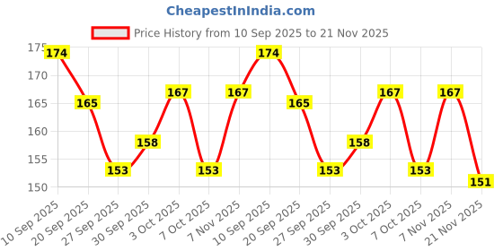 flipkart.com hms Justin's RS2x2 sticker less speed cube hms Price History Graph from 10 Sep 2025 to 21 Nov 2025