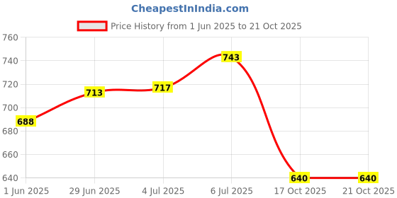 flipkart.com hms Maruti Omni Body Cover hms Price History Graph from 1 Jun 2025 to 19 Oct 2025
