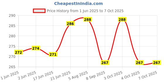 flipkart.com hms Snap hook with double ring Locking Carabiner hms Price History Graph from 1 Jun 2025 to 7 Oct 2025
