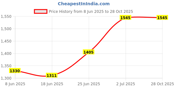 flipkart.com edelrid HMS Strike Screw - Oasis Locking Carabiner edelrid Price History Graph from 8 Jun 2025 to 27 Oct 2025