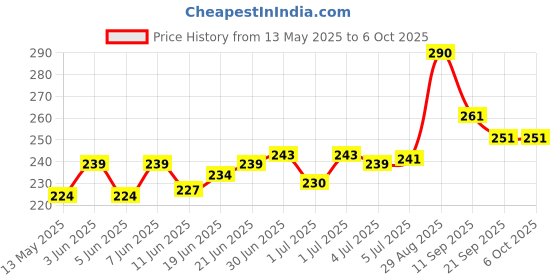 flipkart.com hms VB-360N Nylon Standard Size Net with One Side Tape for Training, Practice&Fun Volleyball Net hms Price History Graph from 13 May 2025 to 6 Oct 2025