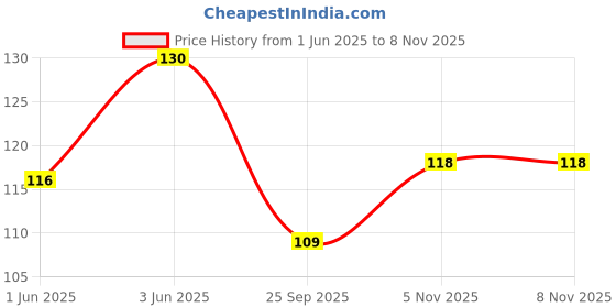 flipkart.com hms White Curtain Rings hms Price History Graph from 1 Jun 2025 to 8 Nov 2025