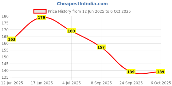flipkart.com hmsa 5-Digit Tally Clicker Counter Lightweight Finger Clicker Digital Tally Counter Digital Tally Counter hmsa Price History Graph from 12 Jun 2025 to 6 Oct 2025