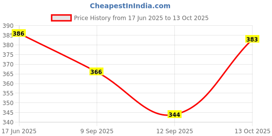 flipkart.com HMSA Checkered Pagri Price History Graph from 17 Jun 2025 to 13 Oct 2025
