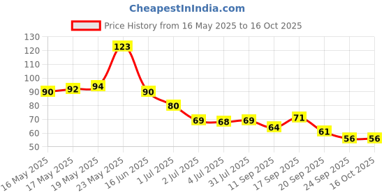 flipkart.com hmsa Digital Electronic Tally Counter Mantra Jap Mala Prayer Digital Tasbih Digital Tally Counter hmsa Price History Graph from 16 May 2025 to 15 Oct 2025