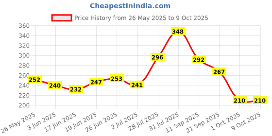 flipkart.com hmsa Digital Tally Counter hmsa Price History Graph from 26 May 2025 to 9 Oct 2025