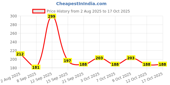 flipkart.com hmsa Digital Tally Counter hmsa Price History Graph from 2 Aug 2025 to 16 Oct 2025