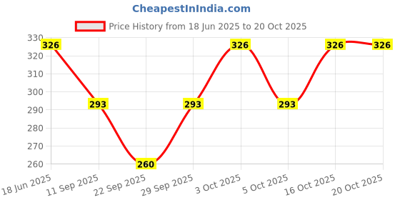 flipkart.com hmsa Embellished Georgette Women Pink Fancy Scarf, Scarf, Stole hmsa Price History Graph from 18 Jun 2025 to 19 Oct 2025