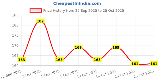 flipkart.com house of common HMSA ISMIDI SURMA ASLI KOHL TOOR/ASLI KOHL/ASLI SURMA/ORGANIC BLACK, 10 g) house of common Price History Graph from 22 Sep 2025 to 25 Oct 2025