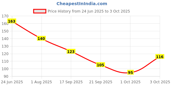 flipkart.com hmsa ManualHandFinger refereeumpire,scorercoach jaapMachine inVariousCountingPurpose Digital Tally Counter hmsa Price History Graph from 24 Jun 2025 to 3 Oct 2025