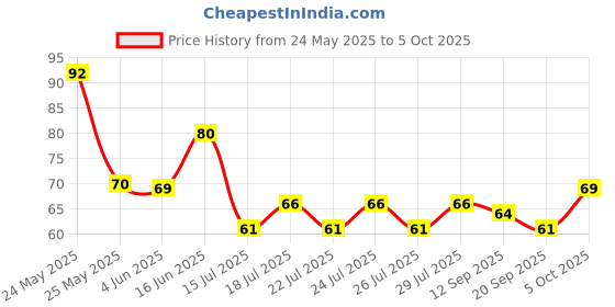 flipkart.com hmsa ManualHandFinger refereeumpire,scorercoach jaapMachine inVariousCountingPurpose Digital Tally Counter hmsa Price History Graph from 24 May 2025 to 5 Oct 2025