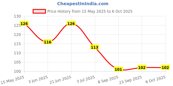 flipkart.com hmsa ManualHandFinger refereeumpire,scorercoach jaapMachine inVariousCountingPurpose Digital Tally Counter hmsa Price History Graph from 15 May 2025 to 6 Oct 2025