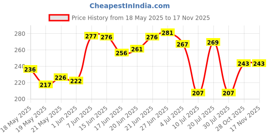 flipkart.com hmsa ManualHandFinger refereeumpire,scorercoach jaapMachine inVariousCountingPurpose Digital Tally Counter hmsa Price History Graph from 18 May 2025 to 16 Nov 2025