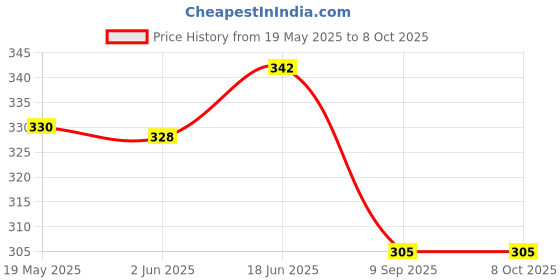 flipkart.com HMSA Self Design Pagri Price History Graph from 19 May 2025 to 7 Oct 2025