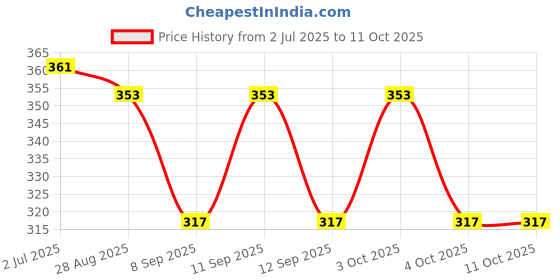 flipkart.com HMSA Self Design Pagri Price History Graph from 2 Jul 2025 to 10 Oct 2025