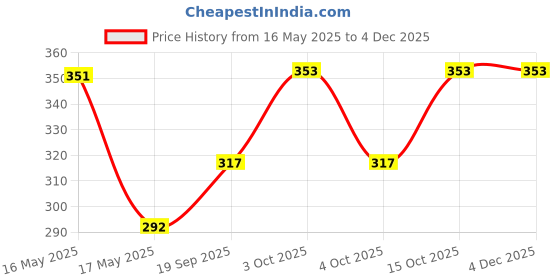 flipkart.com HMSA Self Design Pagri Price History Graph from 16 May 2025 to 2 Dec 2025