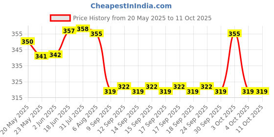flipkart.com HMSA Self Design Pagri Price History Graph from 20 May 2025 to 11 Oct 2025