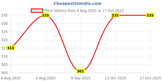 flipkart.com HMSA Self Design Pagri Price History Graph from 4 Aug 2025 to 13 Oct 2025