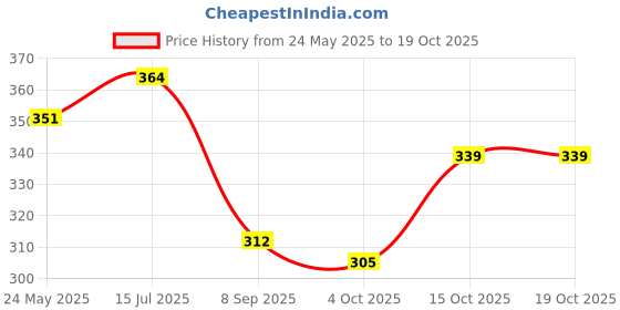 flipkart.com HMSA Solid Pagri Price History Graph from 24 May 2025 to 18 Oct 2025