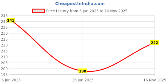 flipkart.com hmsa Solid, Self Design Georgette Women Pink Scarf hmsa Price History Graph from 6 Jun 2025 to 16 Nov 2025